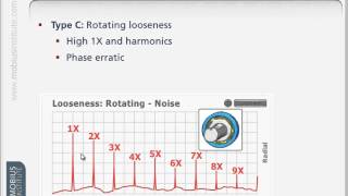 Vibration Analysis KnowHow Diagnosing Looseness [upl. by Sibeal]